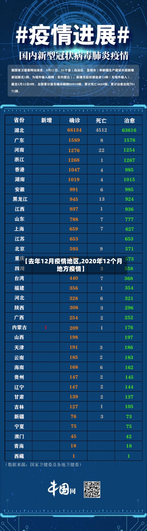 【去年12月疫情地区,2020年12个月地方疫情】