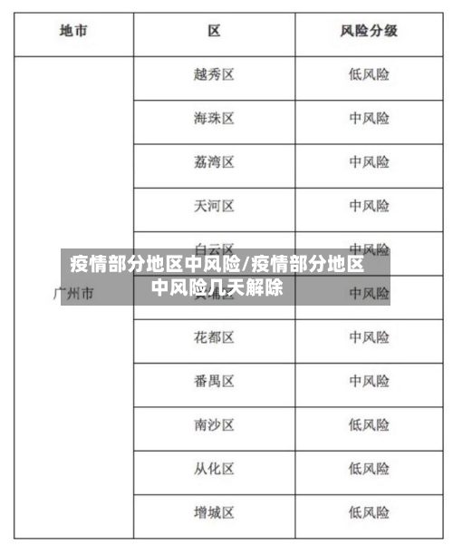 疫情部分地区中风险/疫情部分地区中风险几天解除