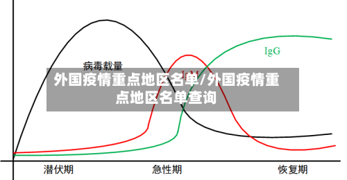 外国疫情重点地区名单/外国疫情重点地区名单查询