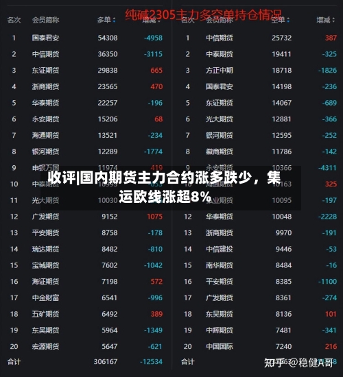 收评|国内期货主力合约涨多跌少，集运欧线涨超8%