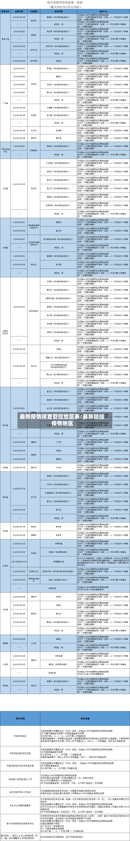 最新疫情排查管控地区表/最新防控疫情地区