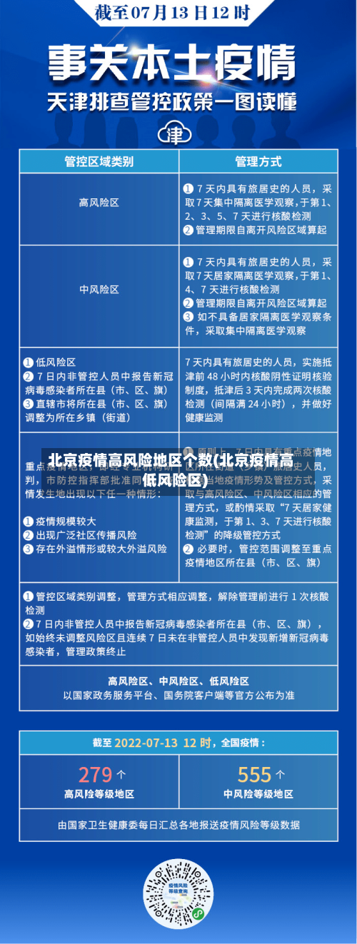北京疫情高风险地区个数(北京疫情高低风险区)