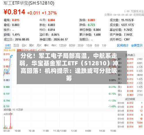 分化！军工电子局部高温，中航系走弱，华宝基金军工ETF（512810）冲高回落！机构提示：逢跌或可分批吸筹