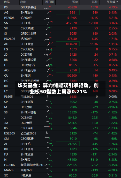 华安基金：算力储能双引擎驱动，创业板50指数上周涨0.21%