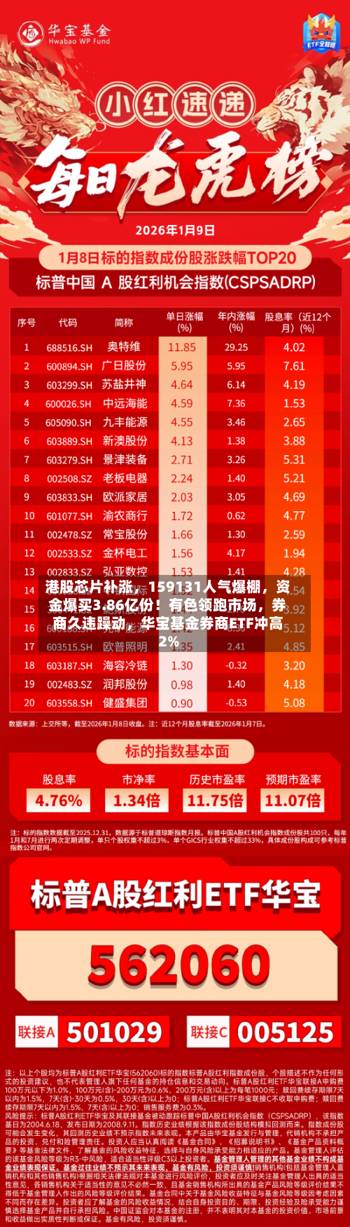 港股芯片补涨，159131人气爆棚，资金爆买3.86亿份！有色领跑市场，券商久违躁动，华宝基金券商ETF冲高2%