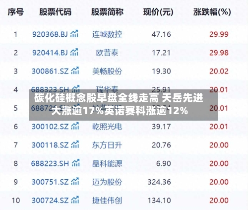 碳化硅概念股早盘全线走高 天岳先进大涨逾17%英诺赛科涨逾12%