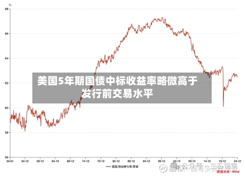美国5年期国债中标收益率略微高于发行前交易水平
