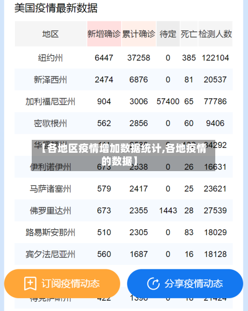 【各地区疫情增加数据统计,各地疫情的数据】