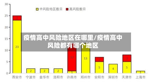 疫情高中风险地区在哪里/疫情高中风险都有哪个地区