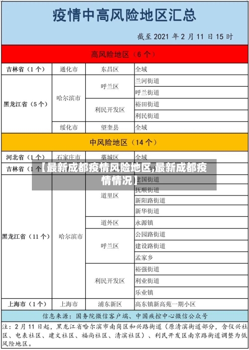 【最新成都疫情风险地区,最新成都疫情情况】
