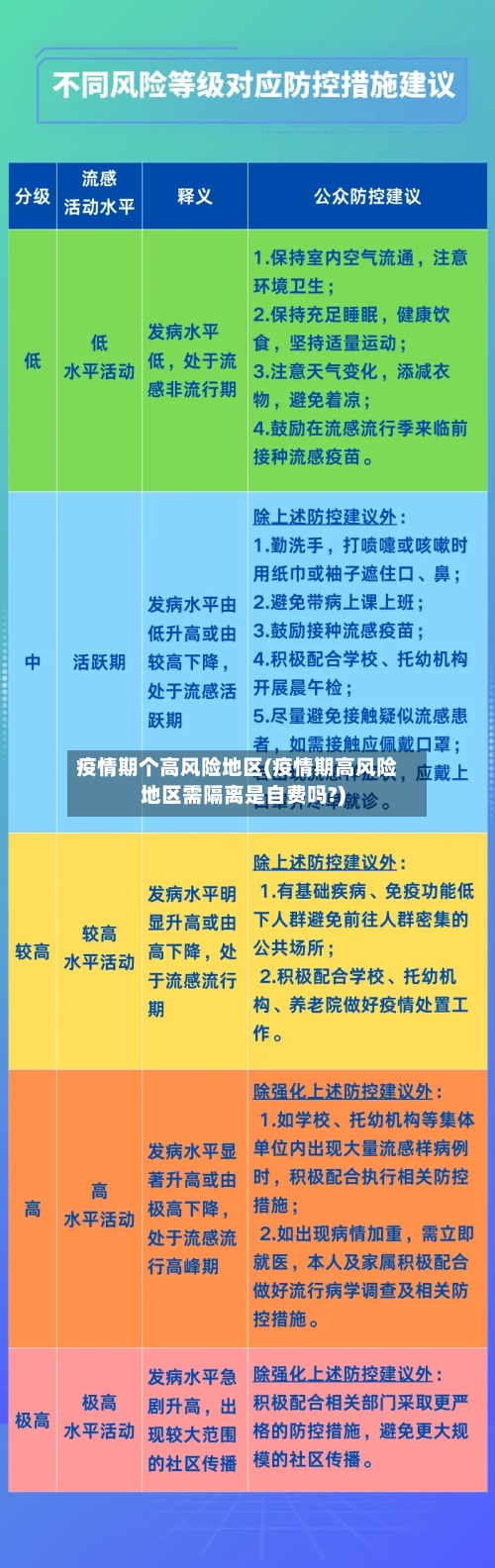 疫情期个高风险地区(疫情期高风险地区需隔离是自费吗?)