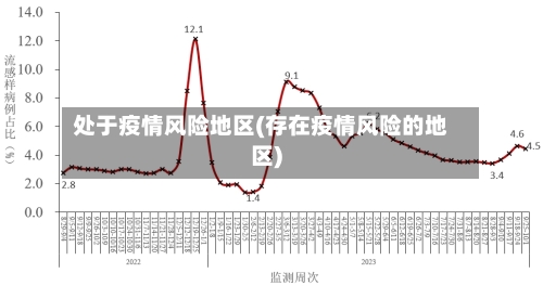 处于疫情风险地区(存在疫情风险的地区)