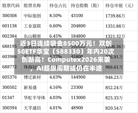 近3日连续吸金8500万元!双创50ETF华宝(588330)年内20次创新高!Computex2026来袭,AI超级周期或仍在半途