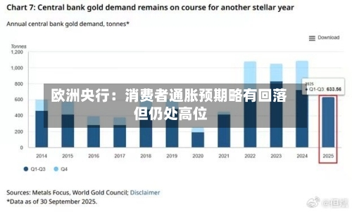 欧洲央行：消费者通胀预期略有回落 但仍处高位