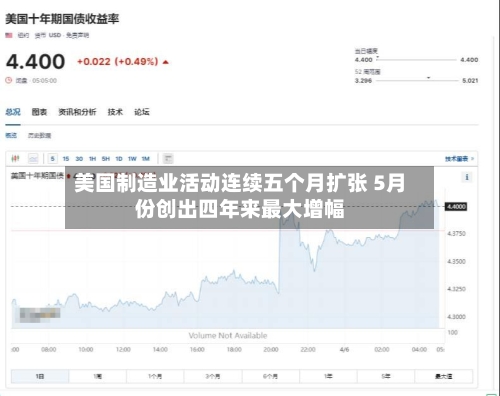 美国制造业活动连续五个月扩张 5月份创出四年来最大增幅