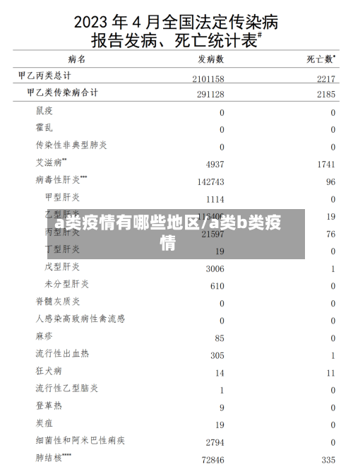 a类疫情有哪些地区/a类b类疫情