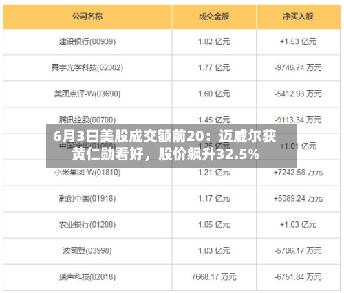 6月3日美股成交额前20：迈威尔获黄仁勋看好，股价飙升32.5%
