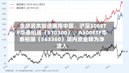全球资本加速拥抱中国，沪深300ETF华泰柏瑞（510300）、A500ETF华泰柏瑞（563360）周内资金转为净流入