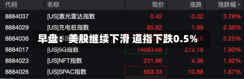 早盘:美股继续下滑 道指下跌0.5%
