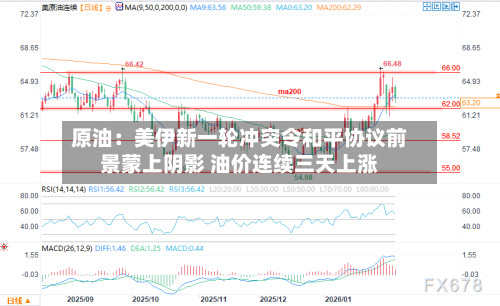 原油：美伊新一轮冲突令和平协议前景蒙上阴影 油价连续三天上涨