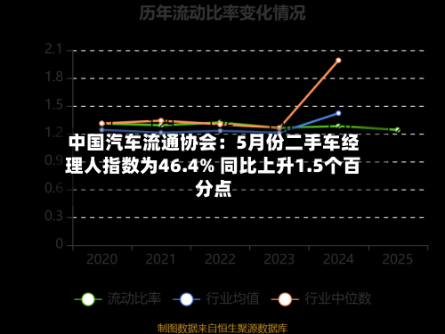 中国汽车流通协会：5月份二手车经理人指数为46.4% 同比上升1.5个百分点
