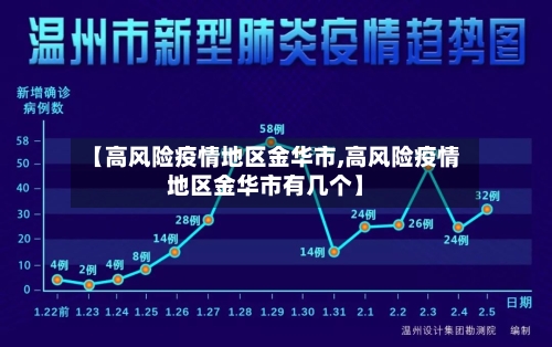 【高风险疫情地区金华市,高风险疫情地区金华市有几个】